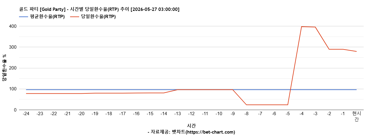 골드 파티 [Gold Party] 차트 추천 차트이미지