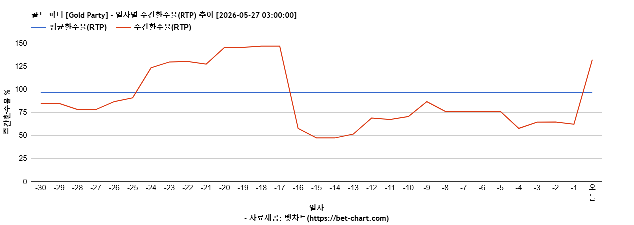 골드 파티 [Gold Party] 차트 추천 차트이미지