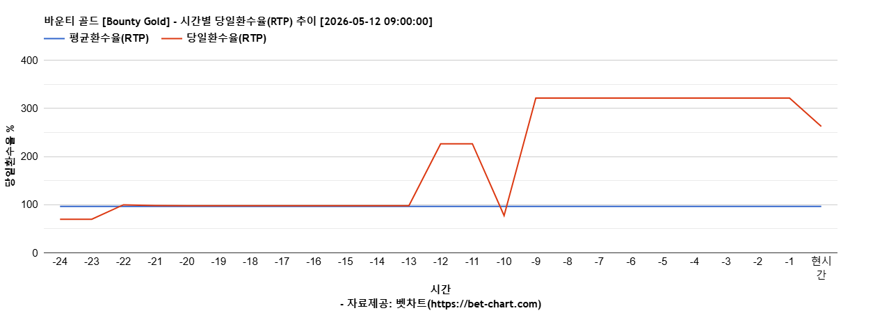 바운티 골드 [Bounty Gold] 차트 추천 차트이미지