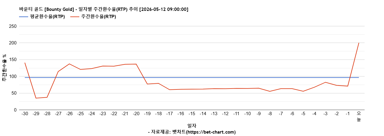 바운티 골드 [Bounty Gold] 차트 추천 차트이미지