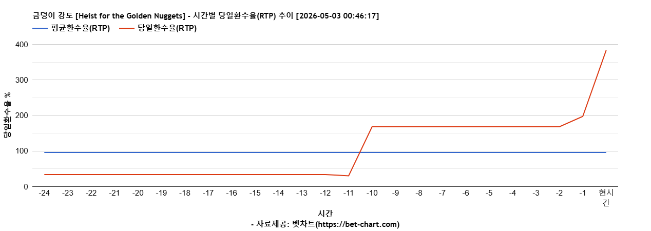 금덩이 강도 [Heist for the Golden Nuggets] 차트 추천 차트이미지