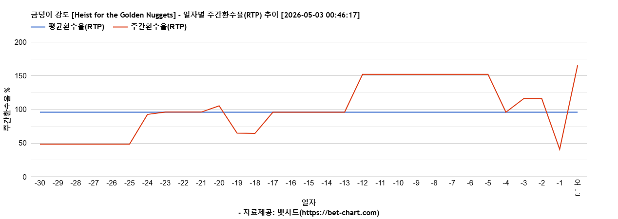 금덩이 강도 [Heist for the Golden Nuggets] 차트 추천 차트이미지