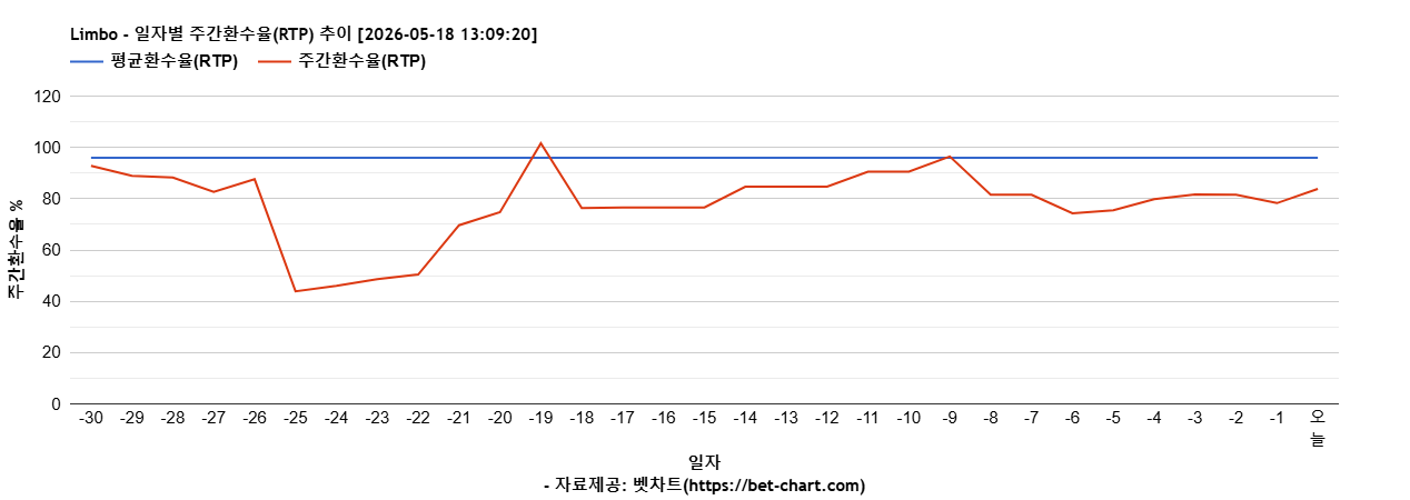 Limbo 차트 추천 차트이미지