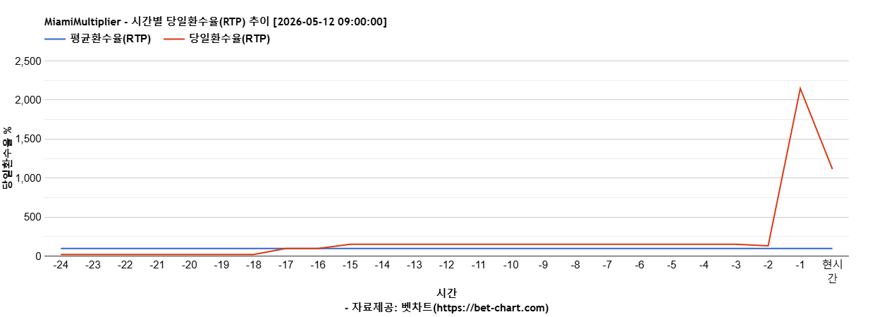 MiamiMultiplier 차트 추천 차트이미지