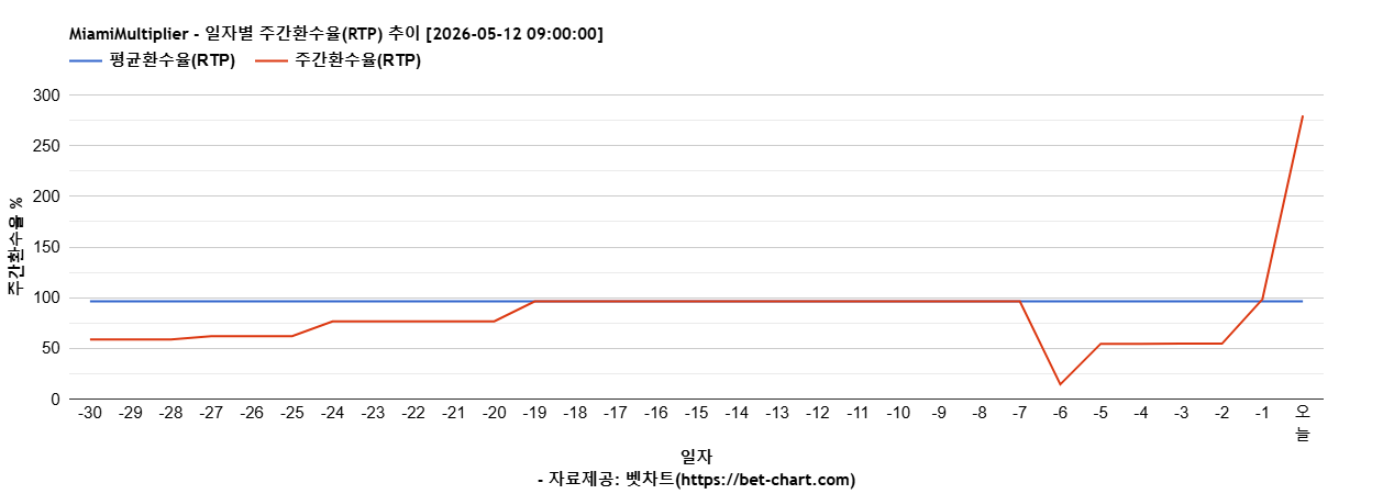 MiamiMultiplier 차트 추천 차트이미지