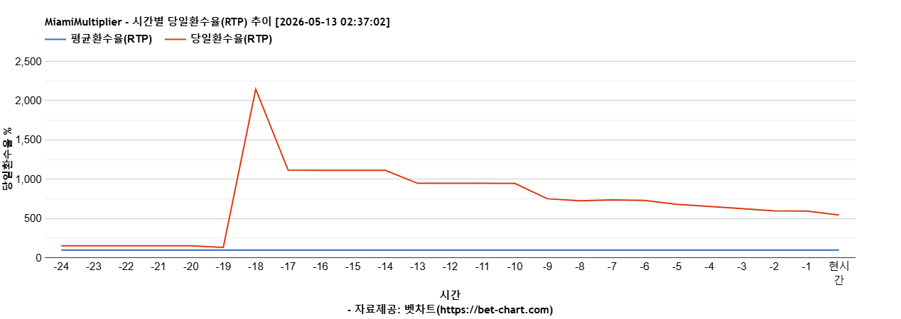 MiamiMultiplier 차트 추천 차트이미지