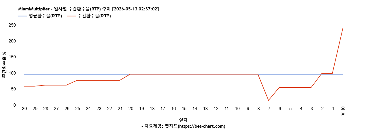 MiamiMultiplier 차트 추천 차트이미지
