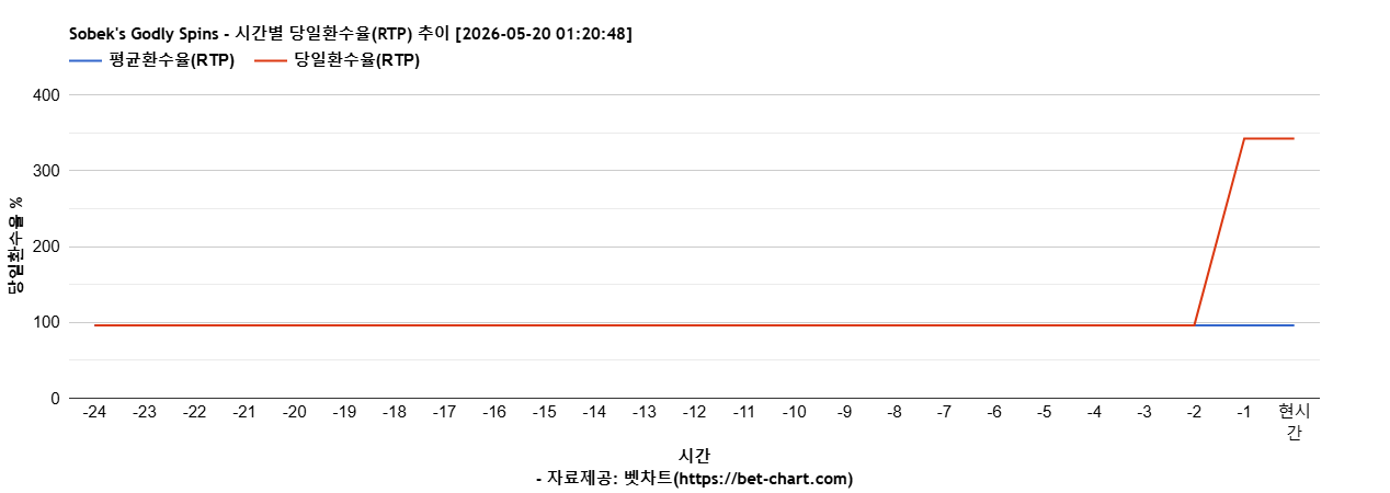 Sobek's Godly Spins 차트 추천 차트이미지