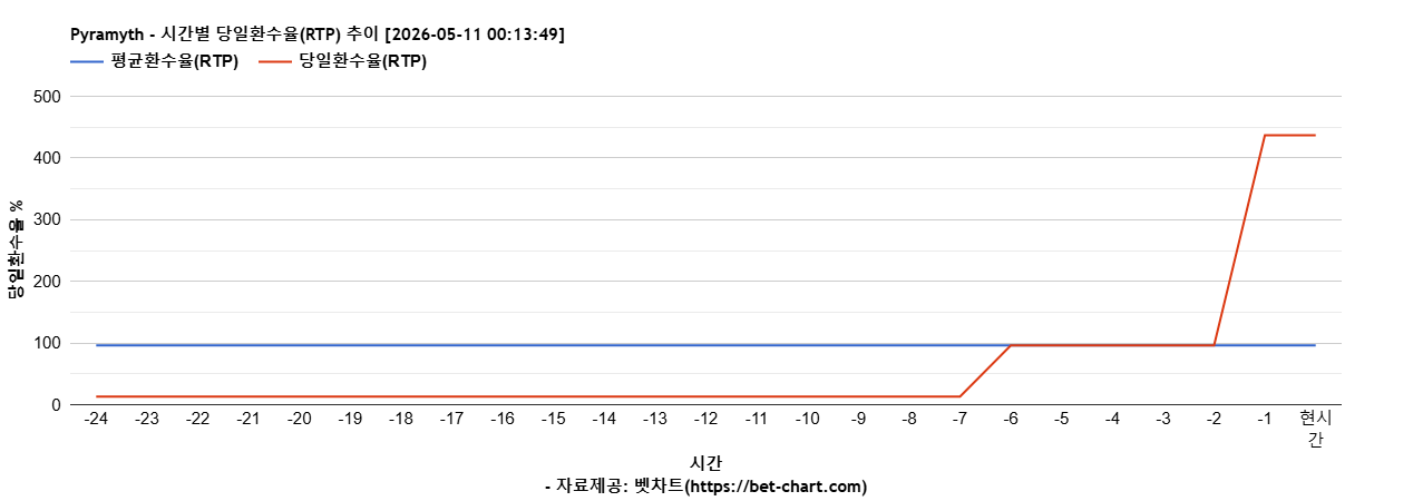 Pyramyth 차트 추천 차트이미지