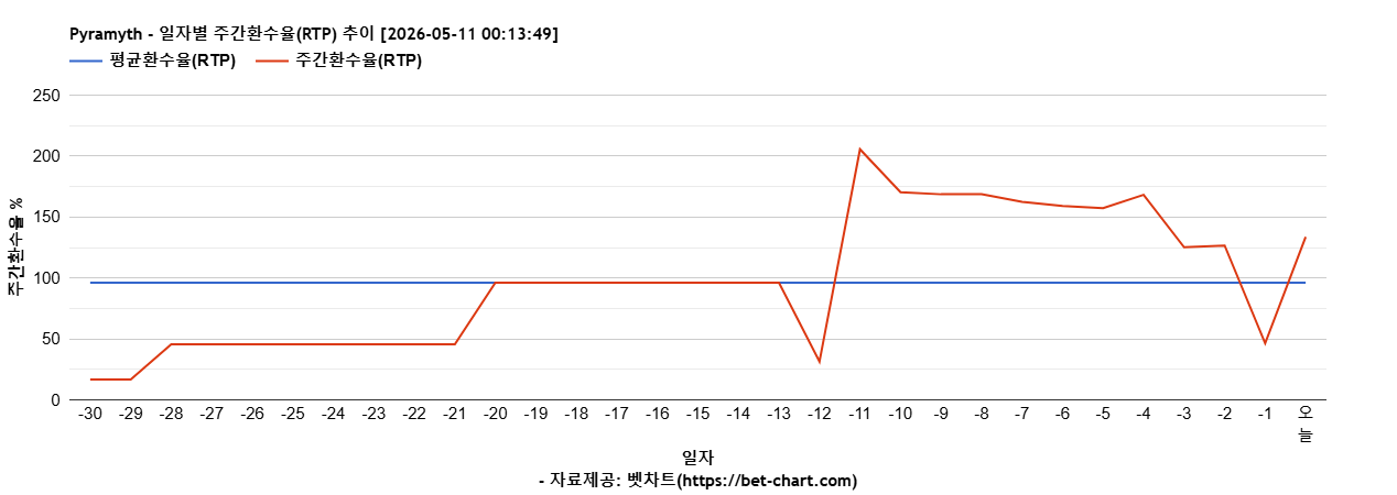 Pyramyth 차트 추천 차트이미지