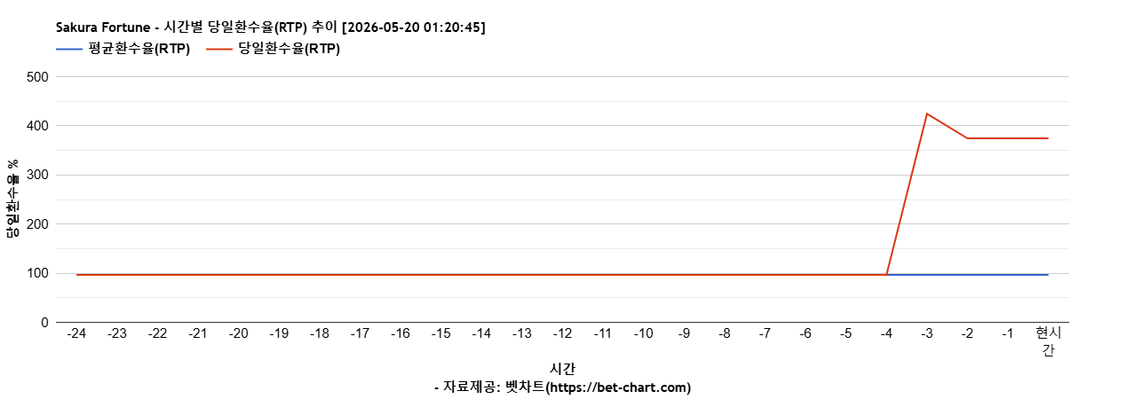 Sakura Fortune 차트 추천 차트이미지