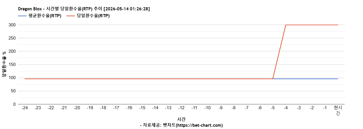 Dragon Blox 차트 추천 차트이미지