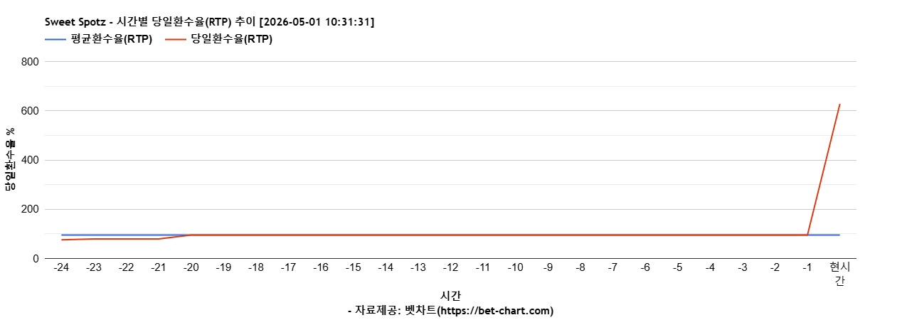 Sweet Spotz 차트 추천 차트이미지