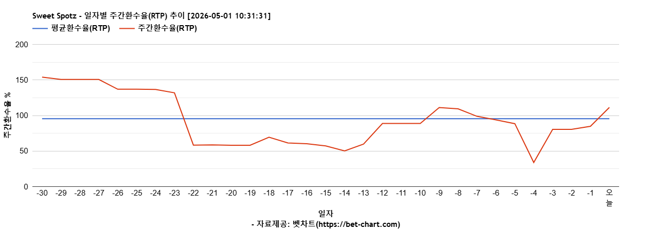 Sweet Spotz 차트 추천 차트이미지