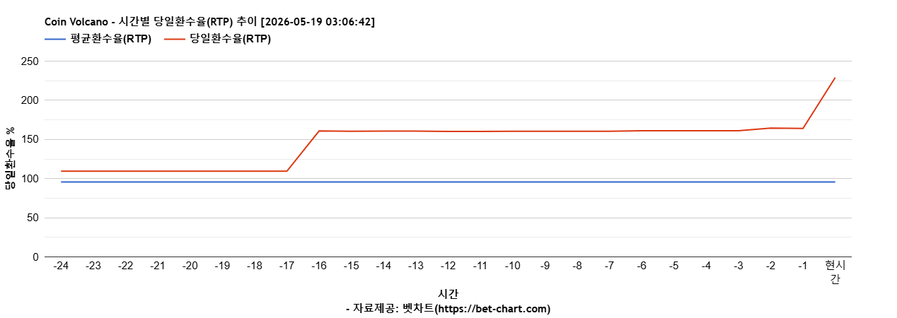 Coin Volcano 차트 추천 차트이미지