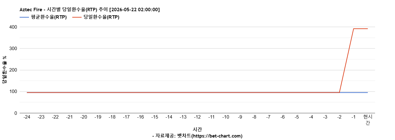 Aztec Fire 차트 추천 차트이미지