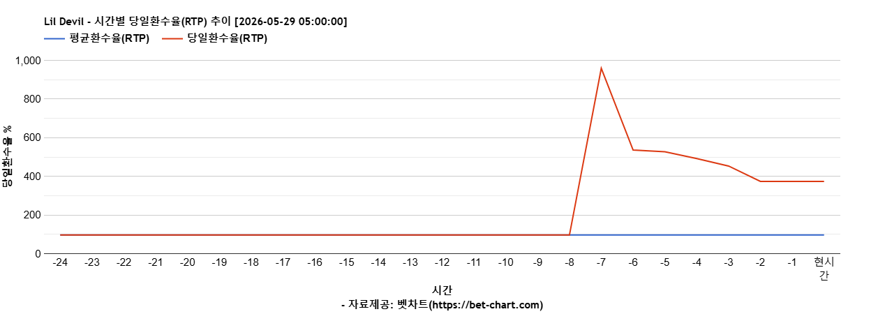 Lil Devil 차트 추천 차트이미지