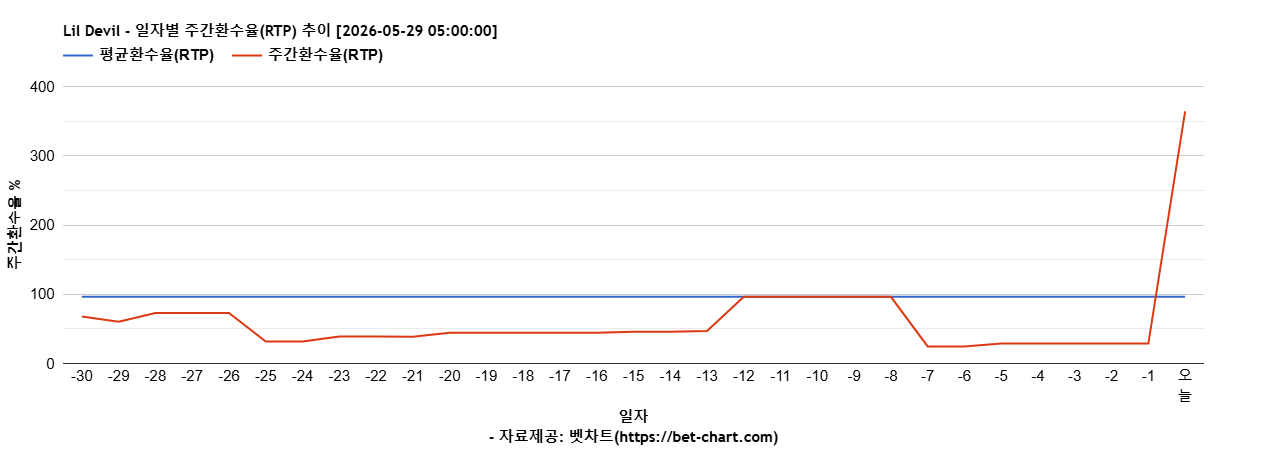 Lil Devil 차트 추천 차트이미지