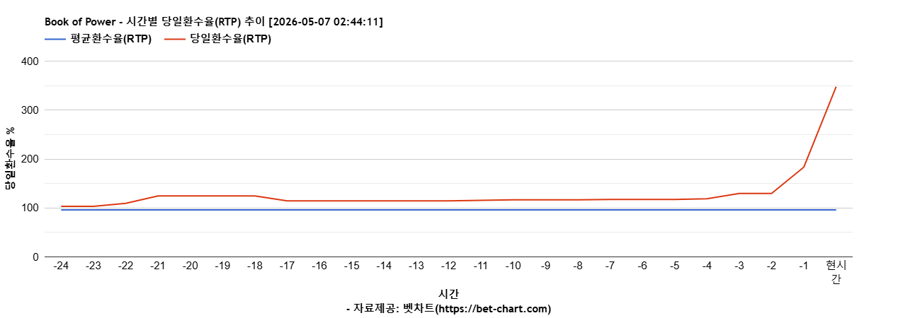 Book of Power 차트 추천 차트이미지