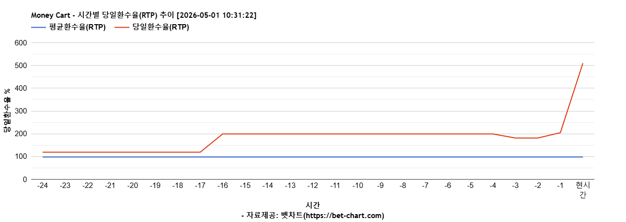Money Cart 차트 추천 차트이미지