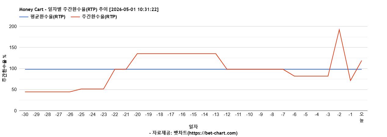 Money Cart 차트 추천 차트이미지