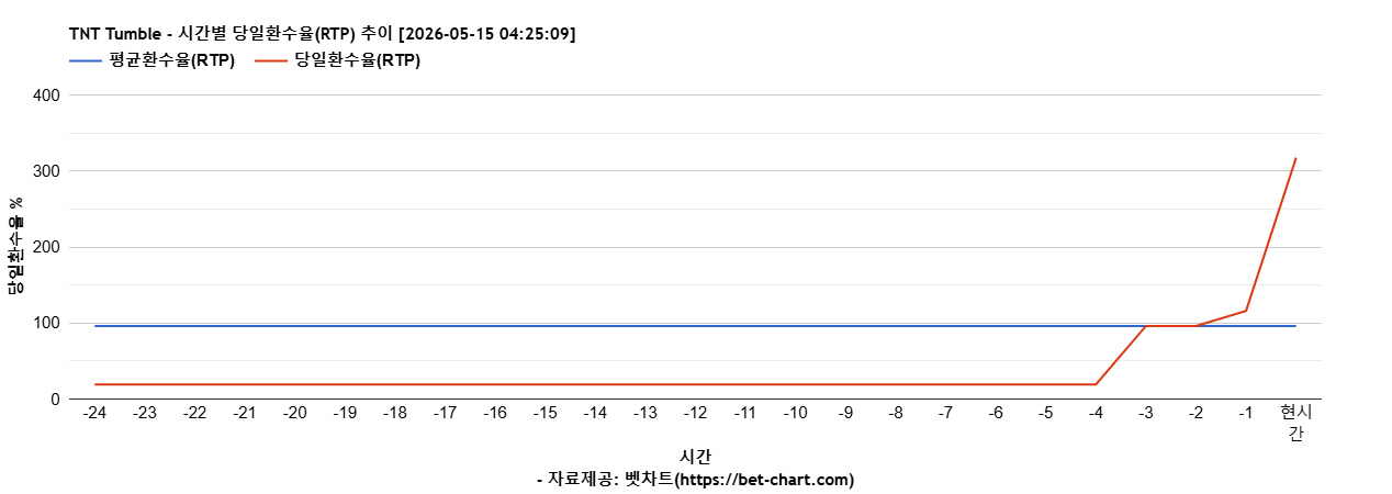 TNT Tumble 차트 추천 차트이미지
