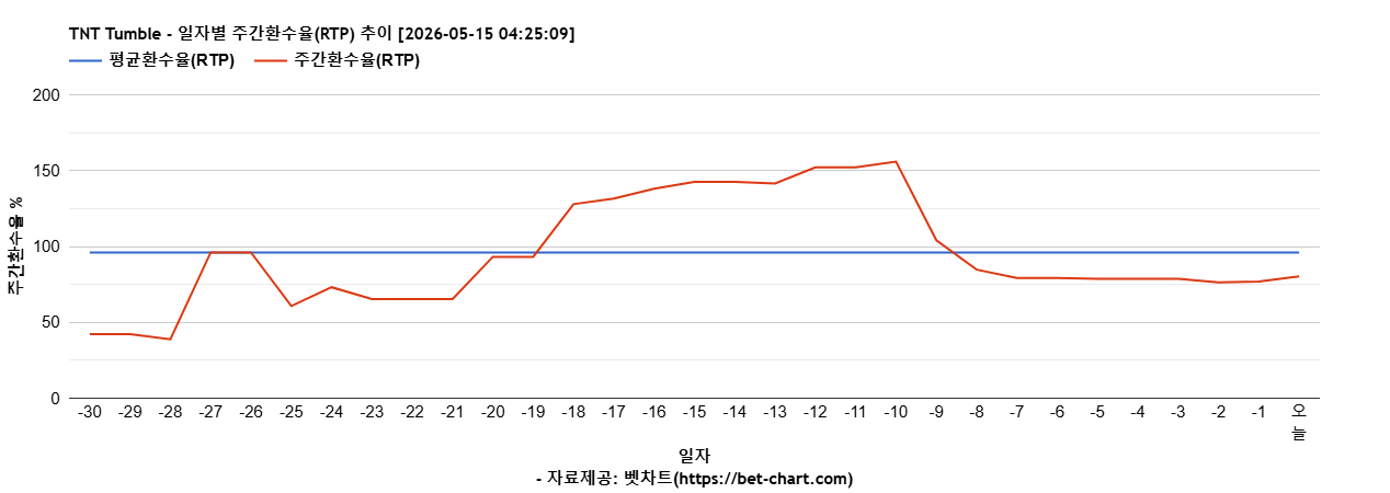 TNT Tumble 차트 추천 차트이미지