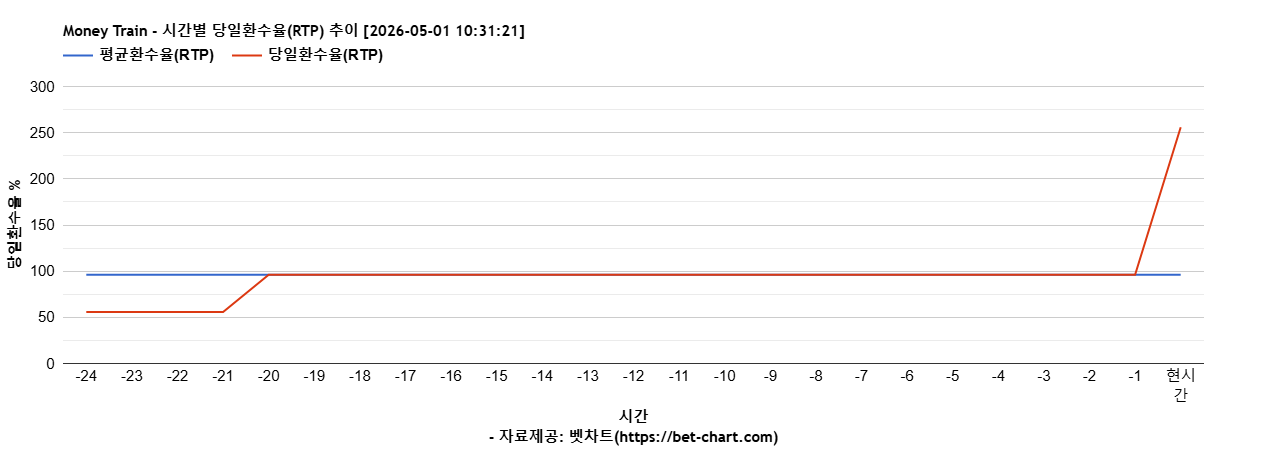 Money Train 차트 추천 차트이미지