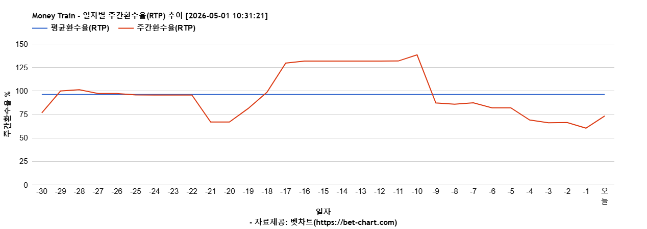 Money Train 차트 추천 차트이미지