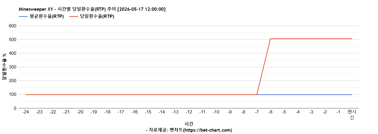 Minesweeper XY 차트 추천 차트이미지 Minesweeper XY 차트 추천 차트이미지