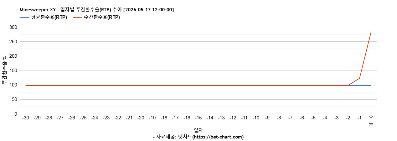 Minesweeper XY 차트 추천 차트이미지 Minesweeper XY 차트 추천 차트이미지
