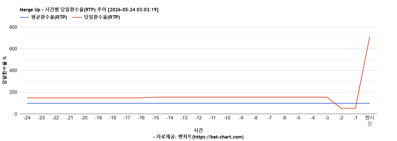 Merge Up 차트 추천 차트이미지
