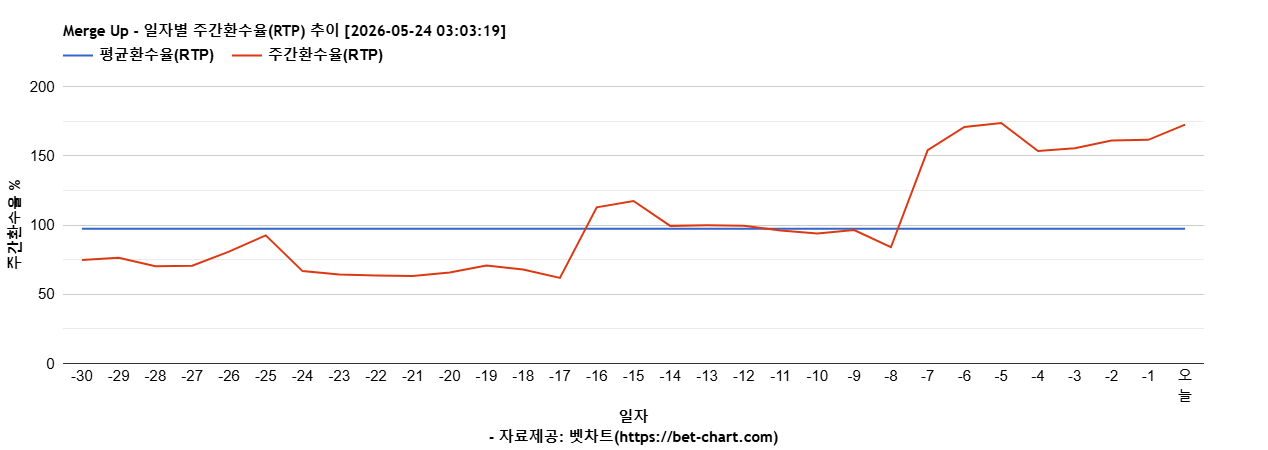 Merge Up 차트 추천 차트이미지