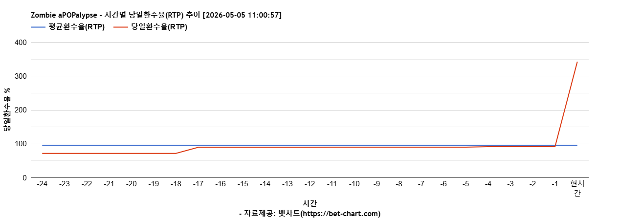 Zombie aPOPalypse 차트 추천 차트이미지