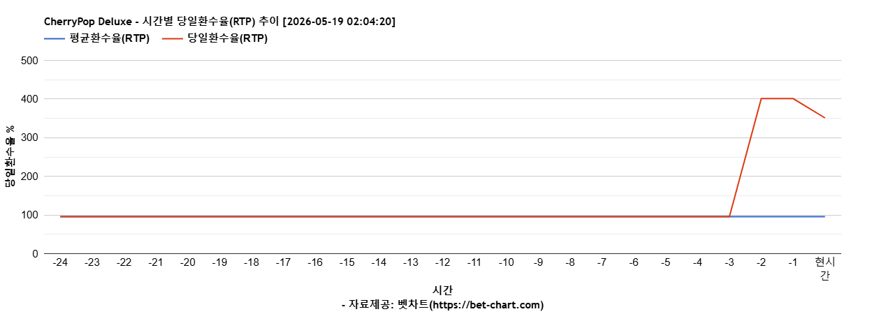 CherryPop Deluxe 차트 추천 차트이미지