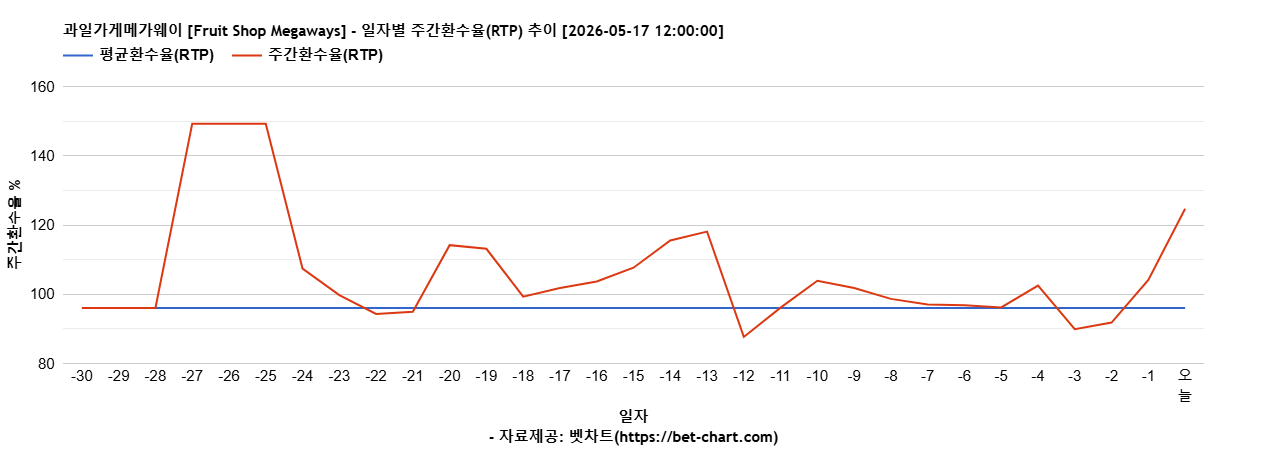 과일가게메가웨이 [Fruit Shop Megaways] 차트 추천 차트이미지