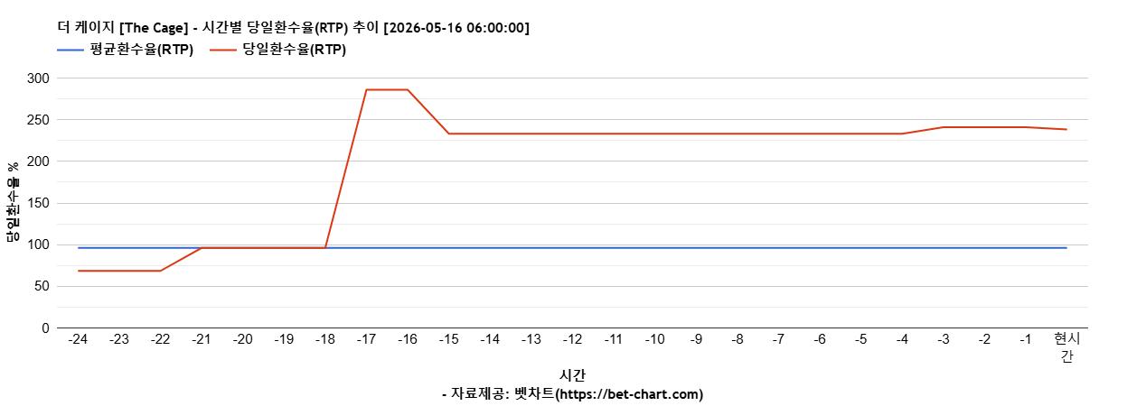 더 케이지 [The Cage] 차트 추천 차트이미지
