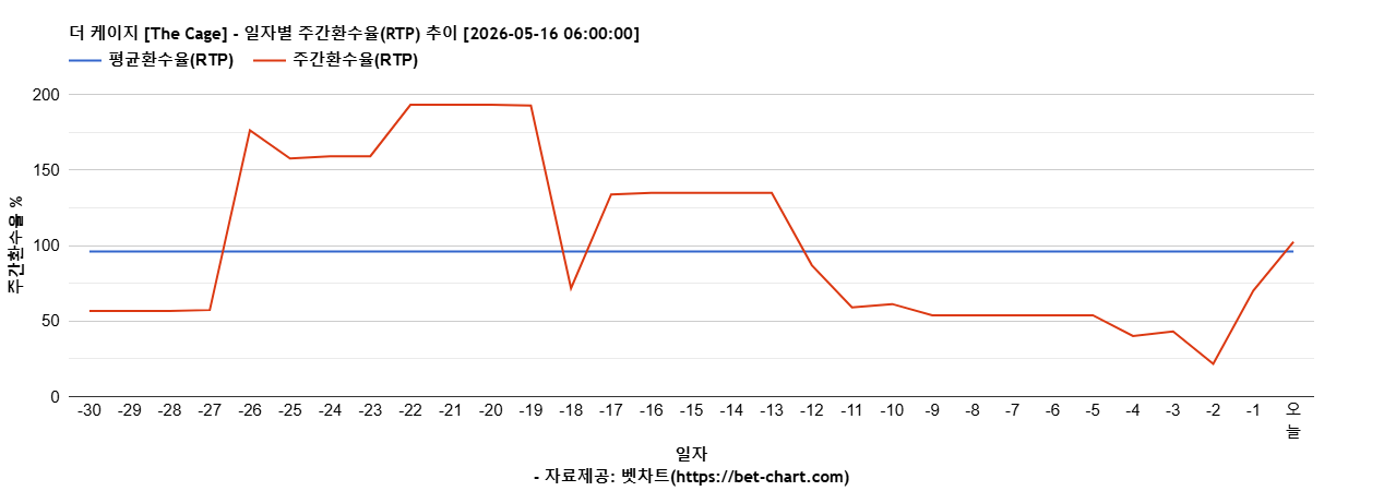 더 케이지 [The Cage] 차트 추천 차트이미지