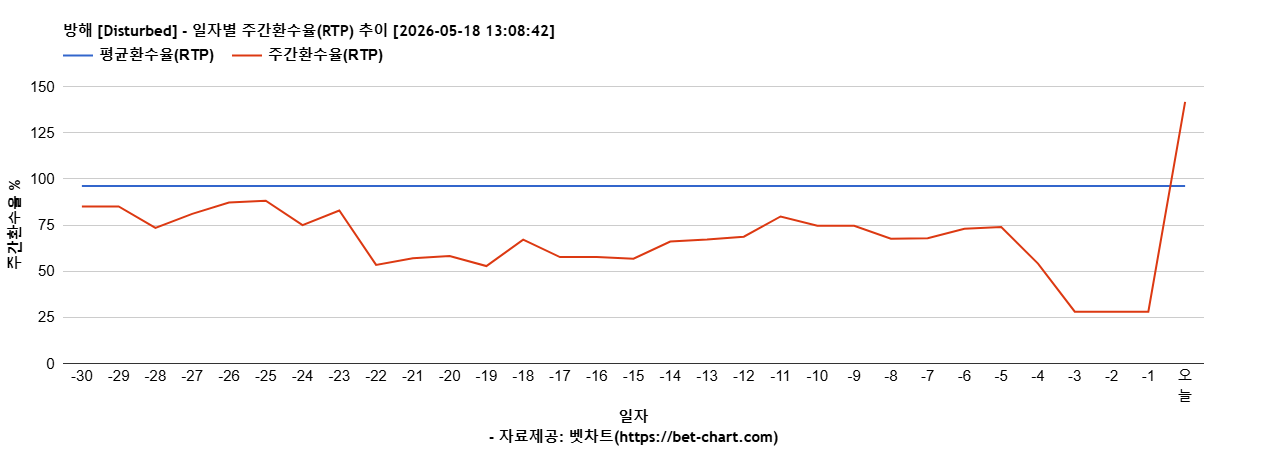 방해 [Disturbed] 차트 추천 차트이미지