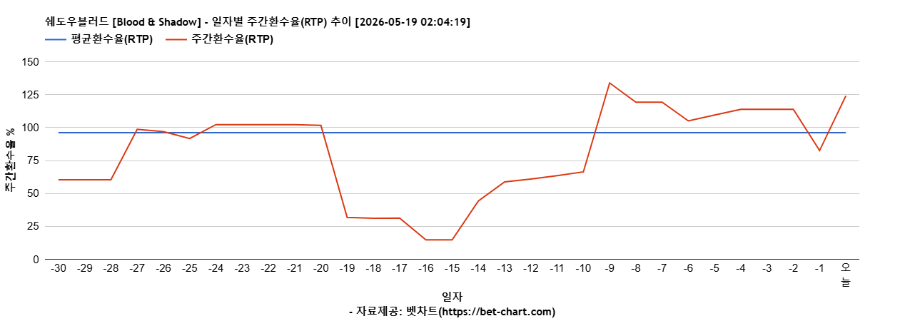 쉐도우블러드 [Blood & Shadow] 차트 추천 차트이미지