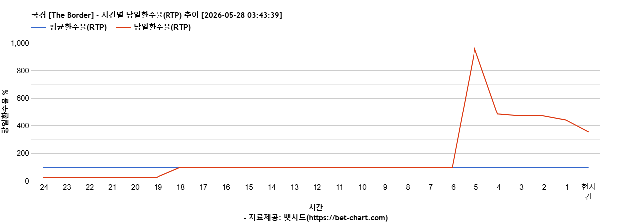 국경 [The Border] 차트 추천 차트이미지