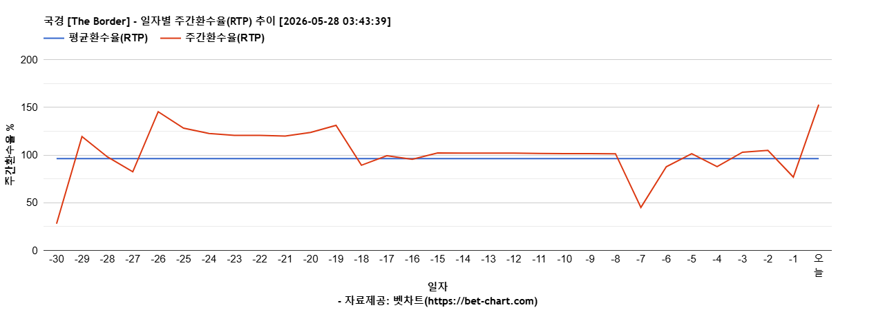 국경 [The Border] 차트 추천 차트이미지