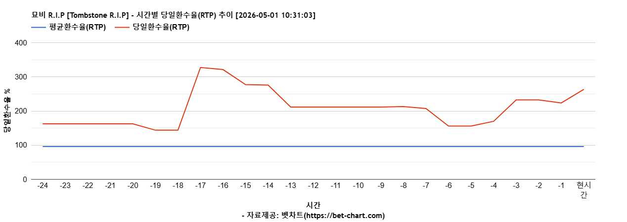 묘비 R.I.P [Tombstone R.I.P] 차트 추천 차트이미지
