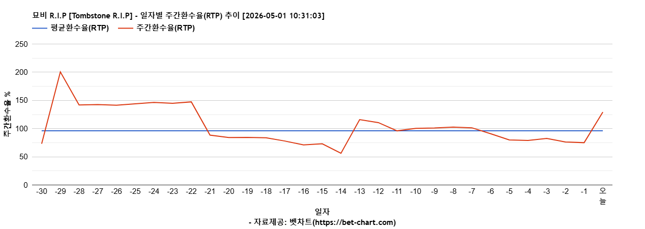 묘비 R.I.P [Tombstone R.I.P] 차트 추천 차트이미지