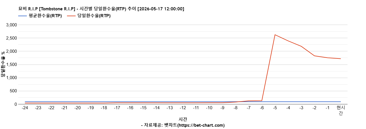묘비 R.I.P [Tombstone R.I.P] 차트 추천 차트이미지