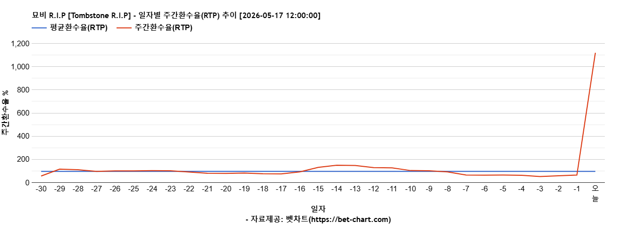 묘비 R.I.P [Tombstone R.I.P] 차트 추천 차트이미지