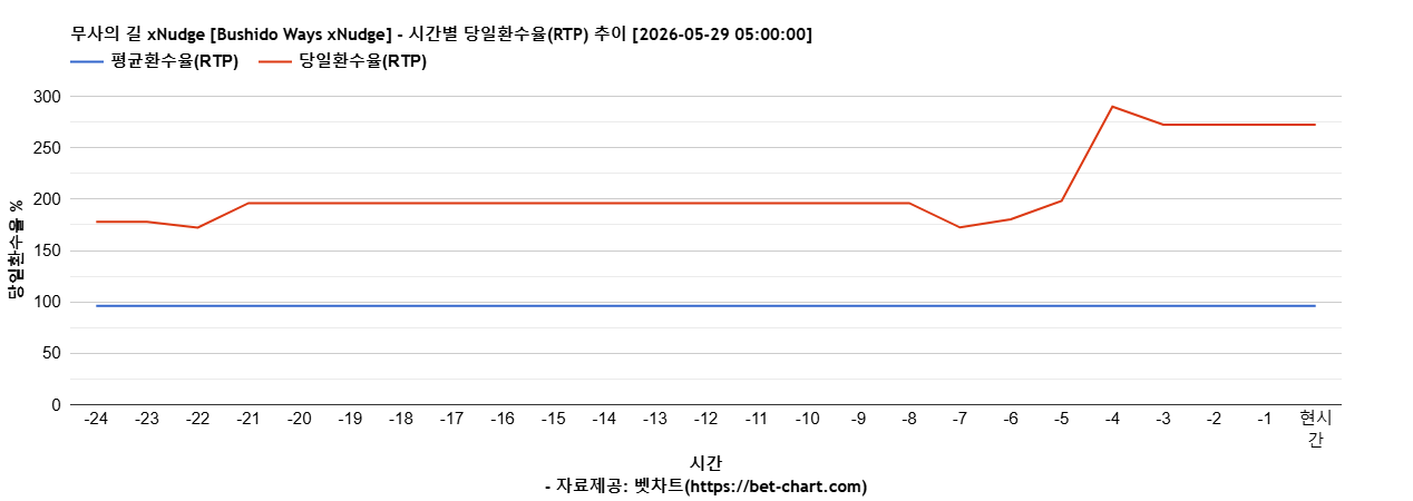 무사의 길 xNudge [Bushido Ways xNudge] 차트 추천 차트이미지