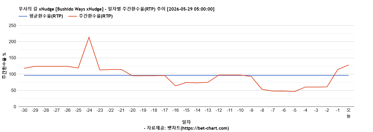 무사의 길 xNudge [Bushido Ways xNudge] 차트 추천 차트이미지
