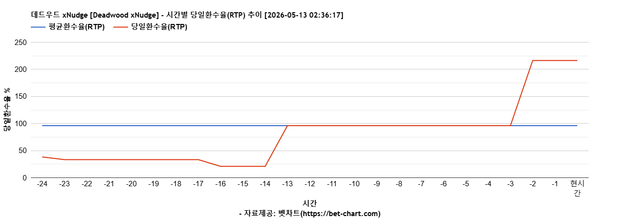 데드우드 xNudge [Deadwood xNudge] 차트 추천 차트이미지