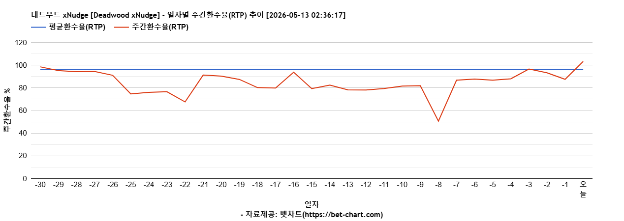데드우드 xNudge [Deadwood xNudge] 차트 추천 차트이미지